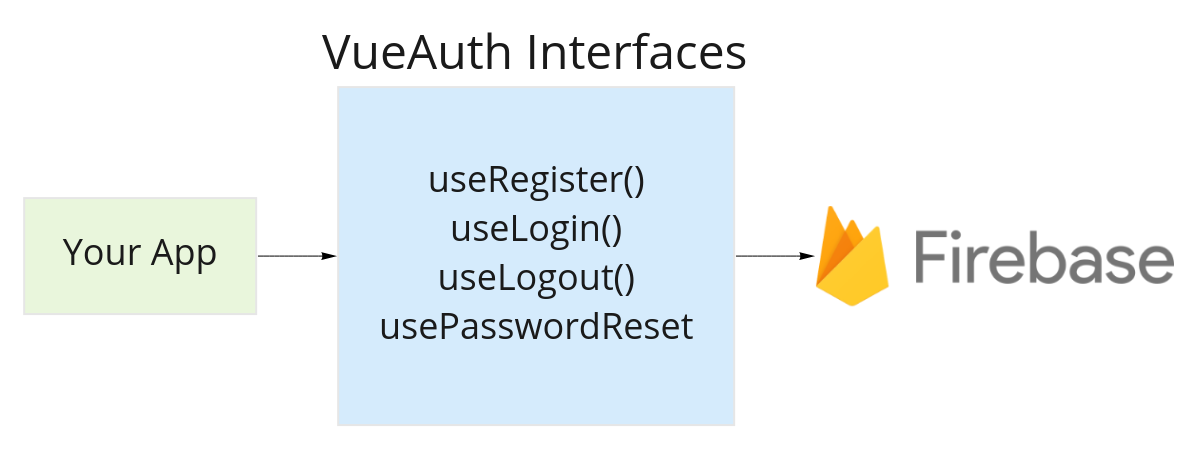 Authenticating With Firebase