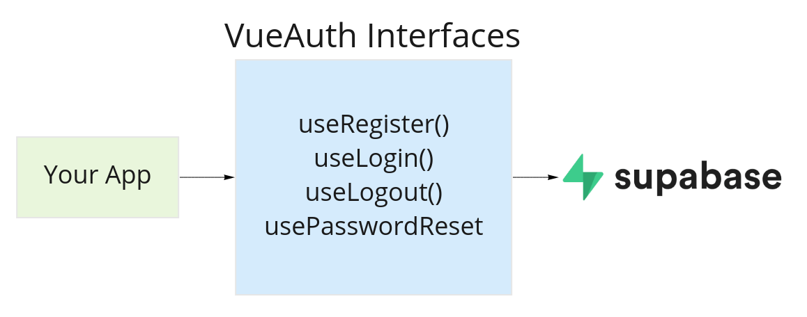 Authenticating With Firebase